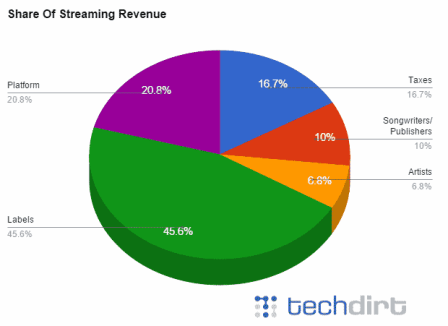 © imgur.com/atWtApM Graphik Anteil an Streaming-Aufkommen