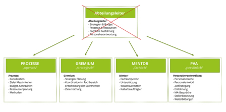 Organigram