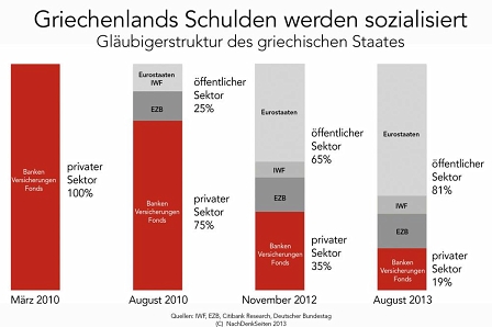 Schulden griechenlands