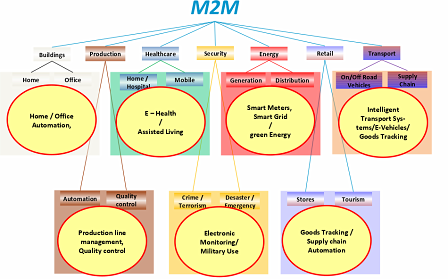 Screenshot der ETSI-Grafik zu den M2M-Marktsegementen 