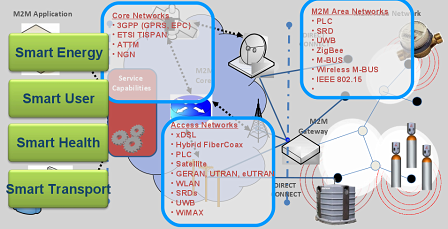 ETSI-Grafik der M2M-Vernetzung