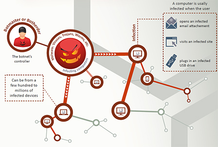 Aufbau eines Botnet