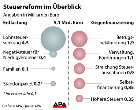 Steuerreform im Überblick