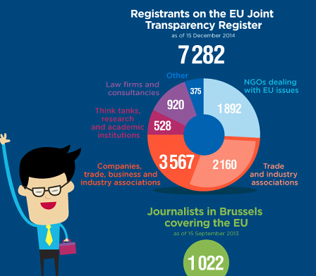 Infografik zu in Brüssel registrierten Lobbygruppen 