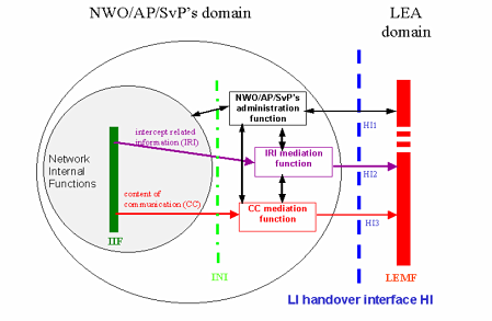 Schematische Darstellung der ETSI-Überwachungsschnittstelle in Telefonienetzen