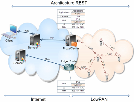 Diagramm eines kleinen IoT-Netzes mit Sensoren