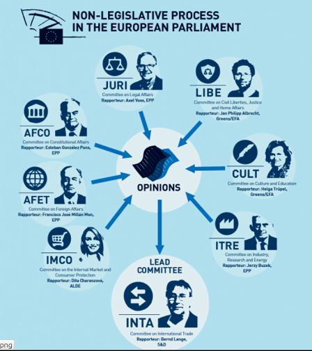 Grafik von EDRi.org mit den beteiligten Ausschüssen des EU-Parlaments