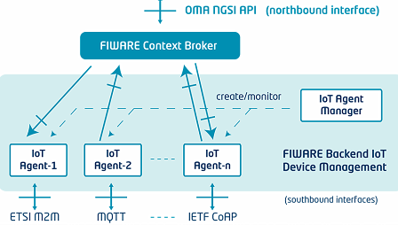 © Public Domain Ein Softwaremodel des Fi-Ware Projekts im Diagramm