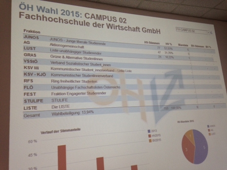 Ergebnisse der FH Campus02