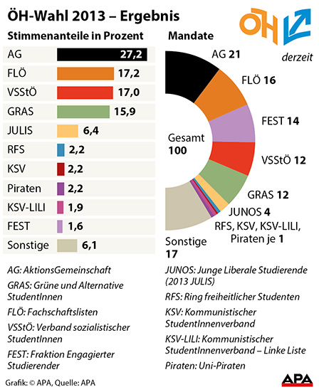 ÖHwahl 2013 Ergebnis