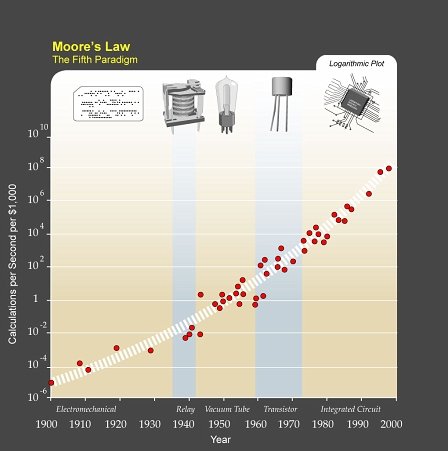 Grafik zu "Moore's Law"