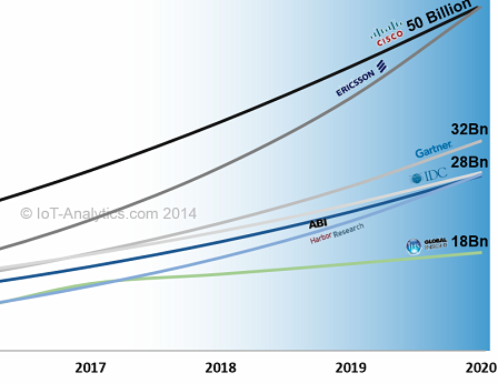 Wachstumsgrafik für IoT