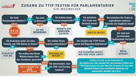 Grafik des Prozedere zur Einsicht in die TTIP-Verhandlungen