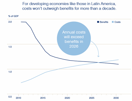 Die Grafik zeigt, dass sich die Kostenschere der Vernetzung für Schwellenländer erst nach 2025 öffnen wird.  