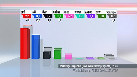 Vorläufiges Ergebnis der Wiener Landtagswahl