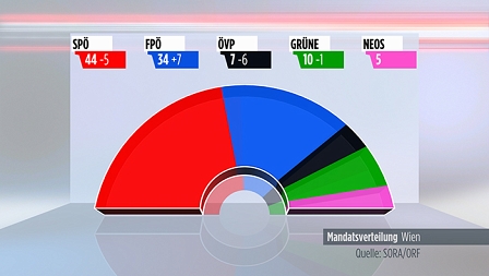 Mandatsverteilung nach Wienwahl