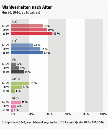 Grafik: Wahlverhalten nach Alter