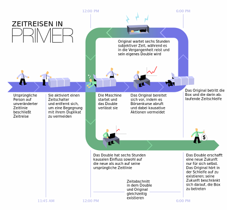 Diagramm zur Funktionsweise einer Zeitmaschine in "Primer".