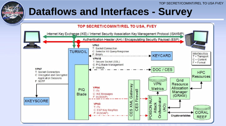 © Public Domain Die Datenflüsse beim Knacken von 1024-bit starken Schlüsseln in einer Folie der NSA