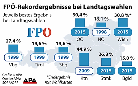 FPÖ Rekordergebnisse