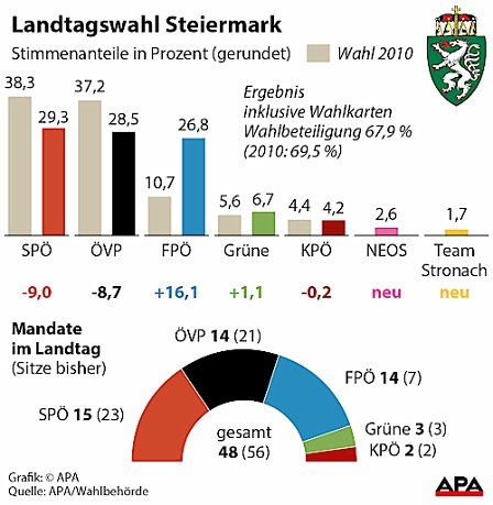 Infografik Landtagswahl Steiermark