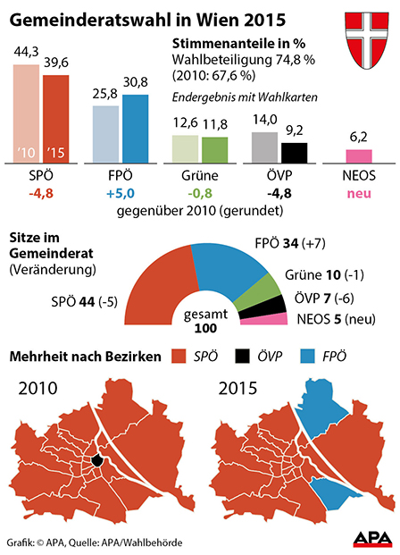 Wien-Wahl Ergebnisse