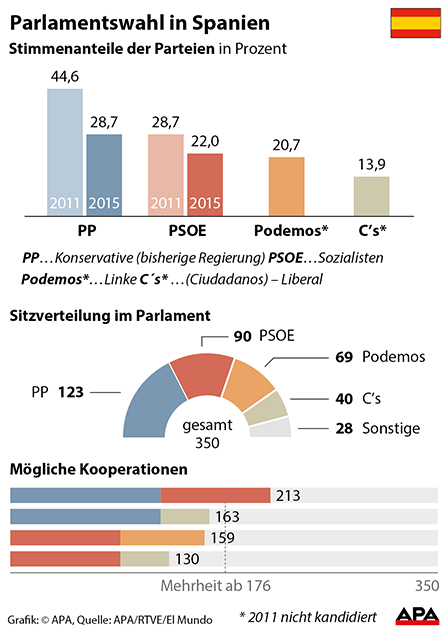 Ergebnis der Parlamentswahlen in Spanien