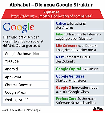 Grafik zur neuen Google-Struktur