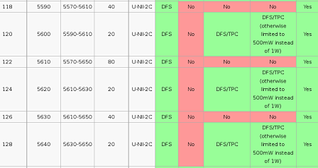 Die Regeln für 5,6 GHz in verschiedenen Staaten