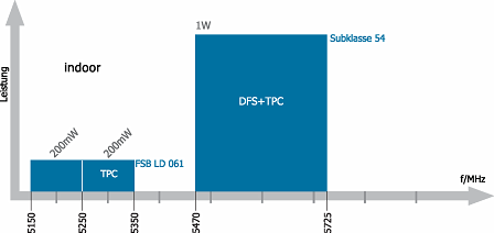 Grafik des 5-GHz-Bereichs in Österreich