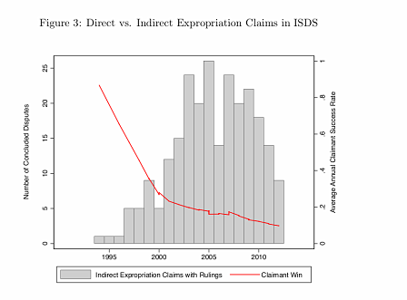 Graph der gewonnen ISDS-Verfahren