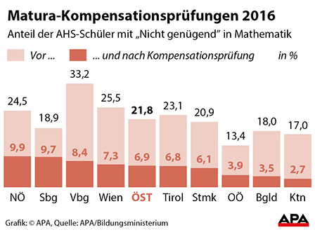 Matura-Kompensationsprüfungen