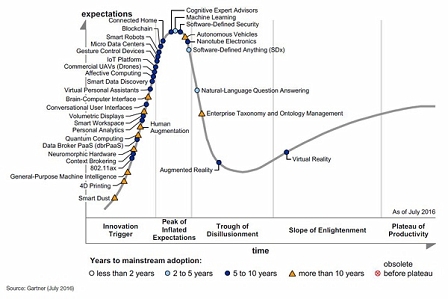 Hype Cycle 2016